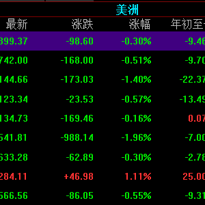 美国三大指数继续下挫，中概股相关板块继续下行