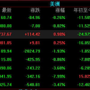 美国三大指数低位震荡，大势收紧下美股未来趋势偏空