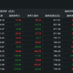 两市融资余额增加17.45亿元