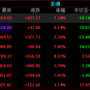 美股三大指数大幅度拉升，热门中概股多数飘红