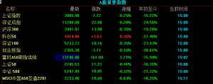 三大指数收盘普跌，北向资金全天净卖出22.77亿元