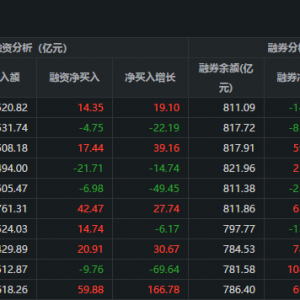 两市融资余额增加14.36亿元