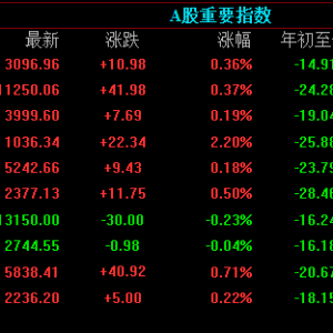 三大指数低开高走，收盘普涨