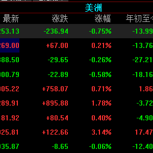 美股指数在相对低位出现震荡，回港中概股大涨