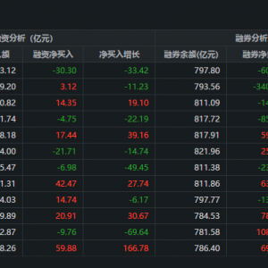 两市融资余额减少30.31亿元