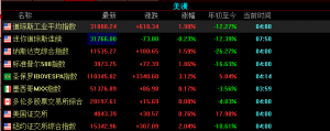 取消对中国关税的刺激下，美股三大指数昨日大涨，