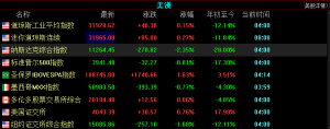 美国三大指数涨跌不一，纳指再次大跌2.35%