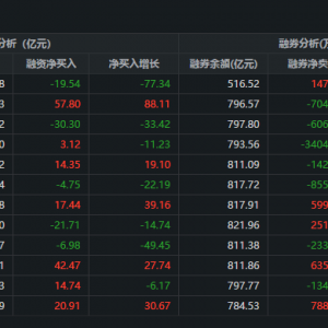两市融资余额减少22.48亿元