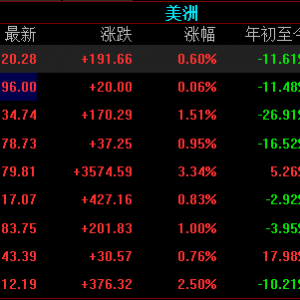 美股指数弹性十足，纳指前一天下跌2.35%后昨日上涨1.51%