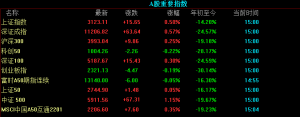 三大指数收盘涨跌不一