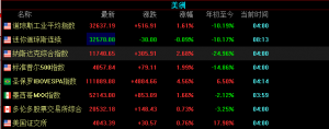 美股三大指数大涨，纳斯达克金龙中国指数（HXC）收涨近7.6%