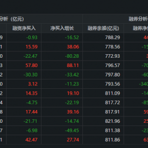 两市融资余额减少0.94亿元