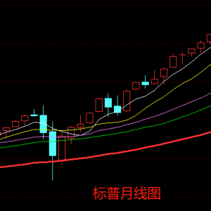 标普道指5月勉强收涨，纳斯达克金龙中国指数5月份累计上涨2.6% ...