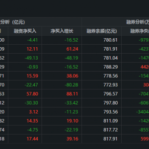 两市融资余额减少4.42亿元