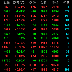 三大指数分化，上证反弹高位收十字星，创业板涨0.99%