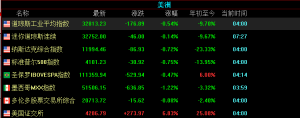 美股三大指数普跌，纳斯达克金龙中国指数（HXC）跌1.6%