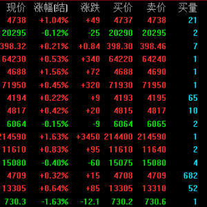 芝加哥小麦期货跌超4%，玉米跌超3%，投资者权衡全球粮食供应前景和美国农作物生长环境 ...