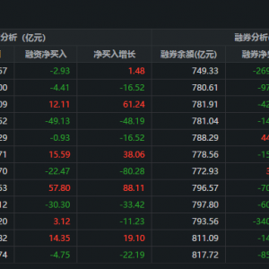 两市融资余额减少2.93亿元