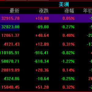 美国股市周一微幅收涨，纳斯达克中国金龙指数收涨5.42%