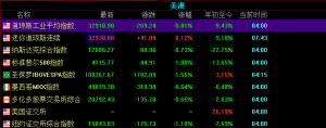 美股三大指数下跌，金龙中国指数收涨5.71%