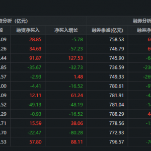 两市融资余额增加28.86亿元