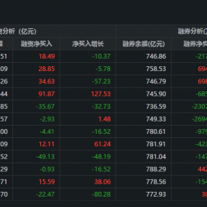 两市融资余额增加18.48亿元