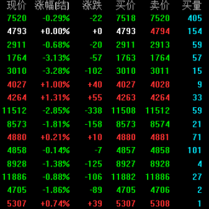 三大指数大幅度上行，国内商品期货多数收跌，中证转债指数收涨0.61% ... ...