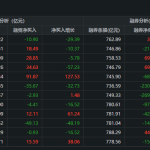 两市融资余额减少10.9亿元