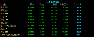 三大指数全线收跌，国内商品期货多数收跌，中证转债指数收跌0.09%， ... ...