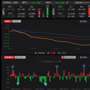 北向资金净卖出超100亿元