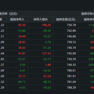 两市融资余额增加95.3亿元