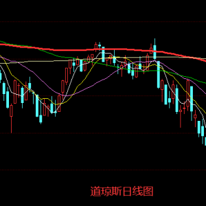 美联储6月份利率决议前，美股投资者情绪转向谨慎，美股低位震荡 ...
