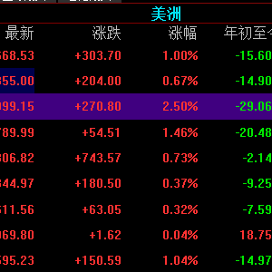 美联储狂暴加息75个基点，美股利空兑现低位反弹，中概股继续大涨 ...