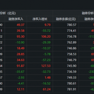 两市融资余额增加49.38亿元