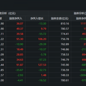两市融资余额增加36.07亿元