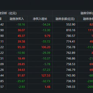 两市融资余额减少20.92亿元