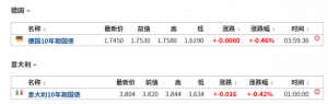 欧债收益率普遍收涨 英国10年期国债收益率涨10.6个基点