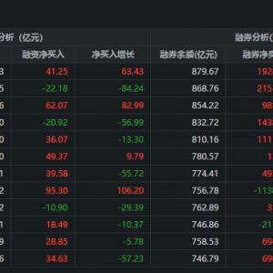 两市融资余额增加41.26亿元