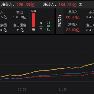 市场成交额再次回到万亿上方，北向资金单边净买入120.33亿元 ...
