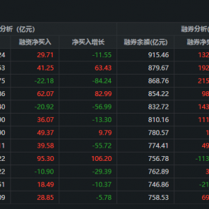 两市融资余额增加29.71亿元