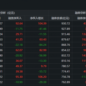两市融资余额增加92.65亿元