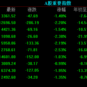A股收盘：收月线前指数大幅度跳水，高位板块当前谨慎不追高 ...
