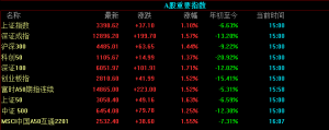 三大指数收盘继续上攻，中证转债指数收涨0.51%，国内商品期货收盘黑色系普跌 ...