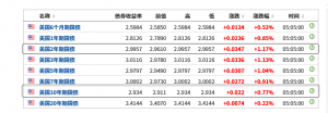 美股：美债收益率再次倒挂美元指数创出二十年新高，美股三大指数弱势反弹 ...
