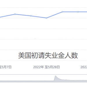 美股：油价美股齐反弹，美国经济衰退预期减少未来激进加息预期 ...