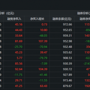 两市融资余额增加45.16亿元