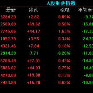 三大指数收盘上涨，中证转债指数收涨0.17%，国内期货主力合约多数下跌 ...