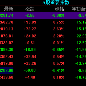 三大指数中沪弱深强创业板强势拉升，中证转债收涨0.41%，内盘沪镍期货主力收盘跌超5% ...