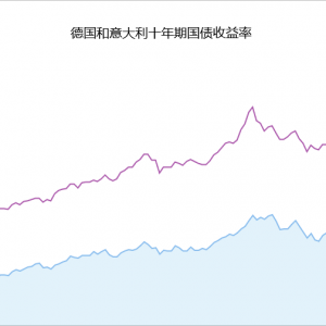 欧央行加息、北溪管道恢复，不确定和风险对冲下的全球市场（每周市场观察第11期） ...