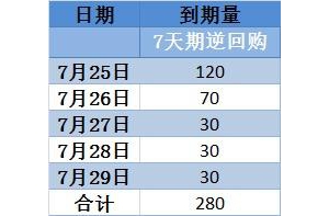 中国央行公开市场本周共280亿元逆回购到期